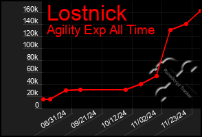 Total Graph of Lostnick