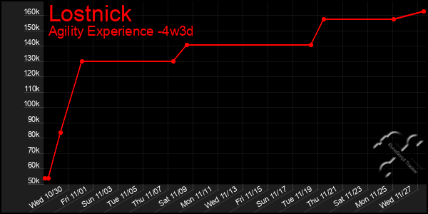 Last 31 Days Graph of Lostnick