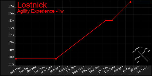 Last 7 Days Graph of Lostnick