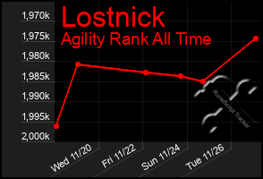 Total Graph of Lostnick