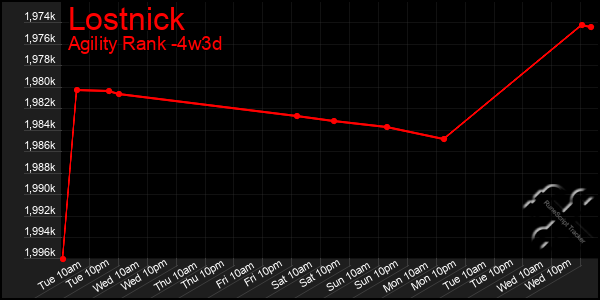 Last 31 Days Graph of Lostnick