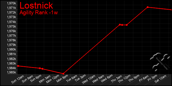 Last 7 Days Graph of Lostnick