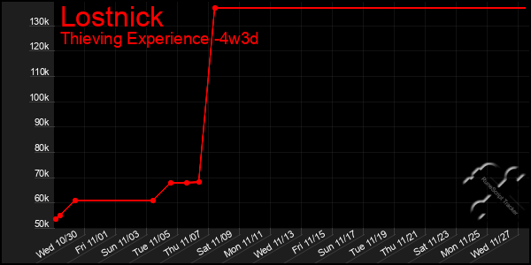 Last 31 Days Graph of Lostnick