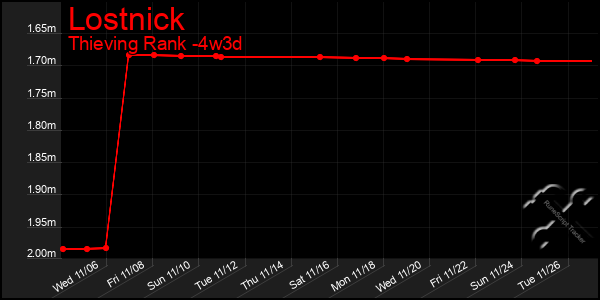 Last 31 Days Graph of Lostnick