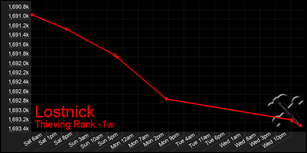 Last 7 Days Graph of Lostnick