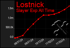 Total Graph of Lostnick