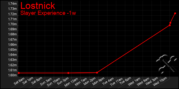 Last 7 Days Graph of Lostnick