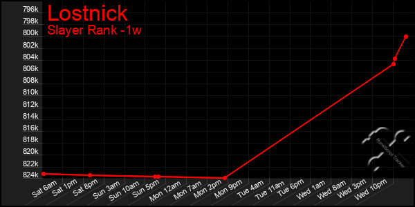 Last 7 Days Graph of Lostnick