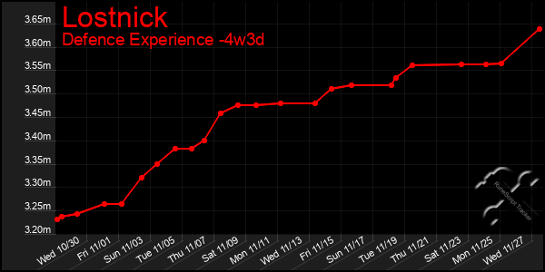 Last 31 Days Graph of Lostnick