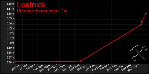 Last 7 Days Graph of Lostnick