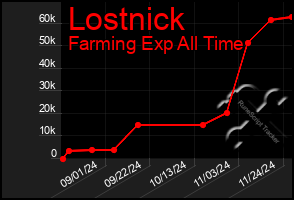 Total Graph of Lostnick