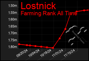 Total Graph of Lostnick