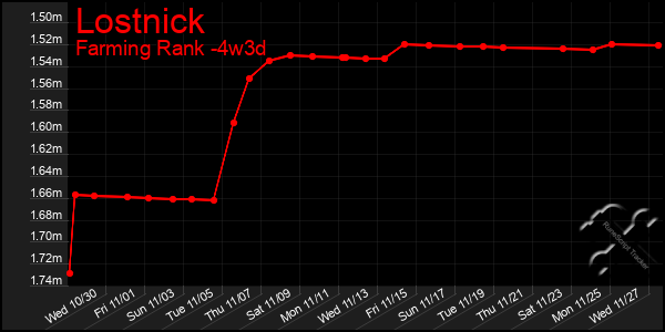 Last 31 Days Graph of Lostnick