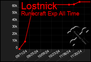 Total Graph of Lostnick