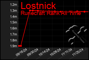 Total Graph of Lostnick