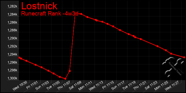 Last 31 Days Graph of Lostnick