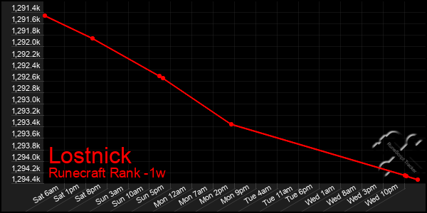 Last 7 Days Graph of Lostnick