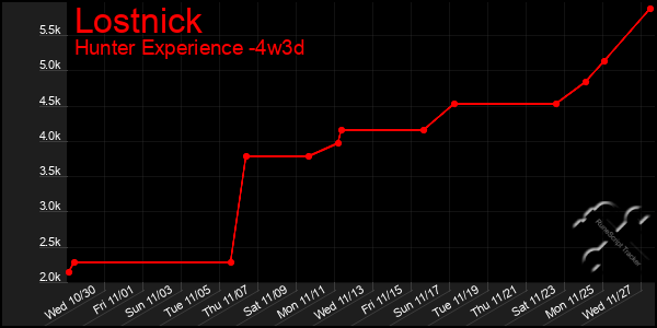 Last 31 Days Graph of Lostnick