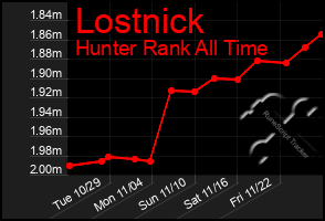 Total Graph of Lostnick