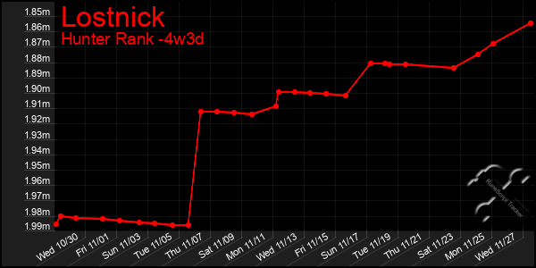 Last 31 Days Graph of Lostnick