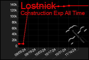 Total Graph of Lostnick