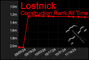 Total Graph of Lostnick