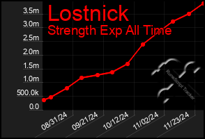 Total Graph of Lostnick