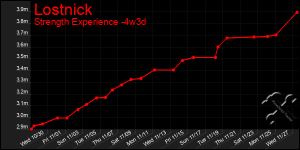 Last 31 Days Graph of Lostnick