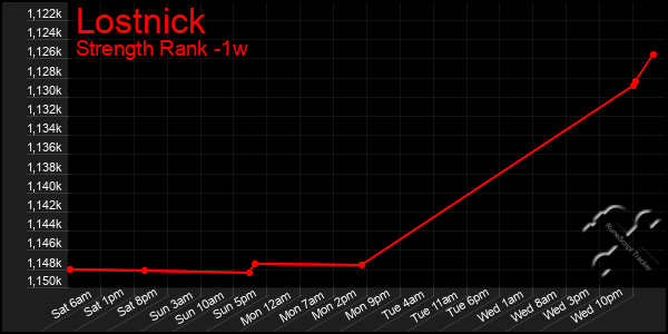 Last 7 Days Graph of Lostnick