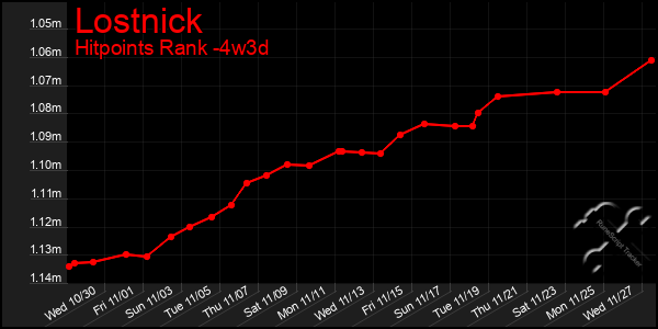 Last 31 Days Graph of Lostnick