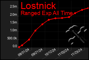 Total Graph of Lostnick