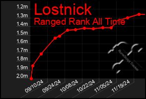 Total Graph of Lostnick