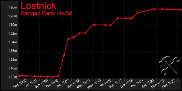 Last 31 Days Graph of Lostnick