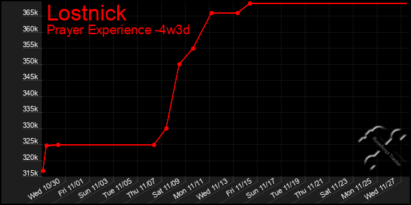 Last 31 Days Graph of Lostnick