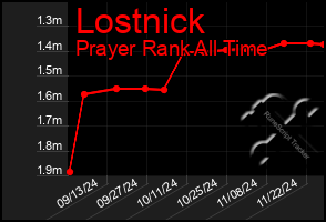 Total Graph of Lostnick