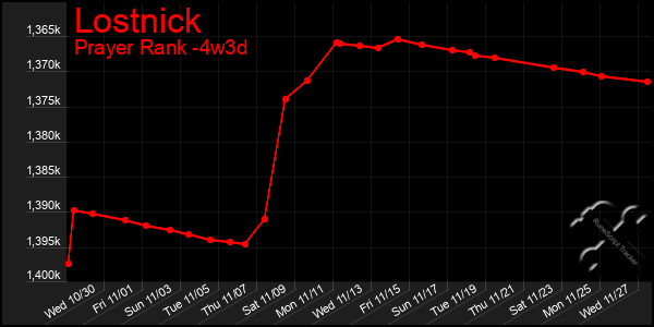 Last 31 Days Graph of Lostnick