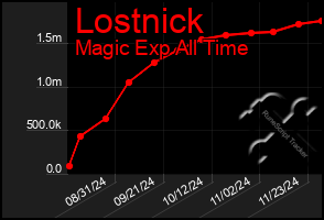 Total Graph of Lostnick