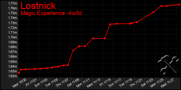 Last 31 Days Graph of Lostnick