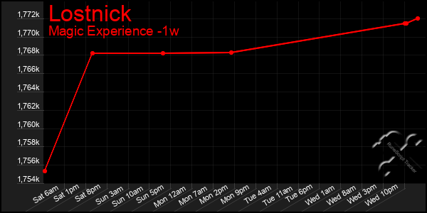 Last 7 Days Graph of Lostnick