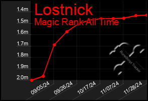 Total Graph of Lostnick