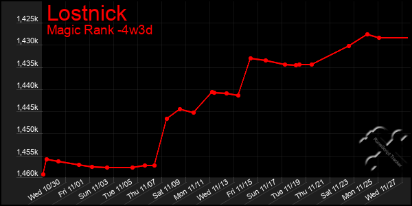 Last 31 Days Graph of Lostnick