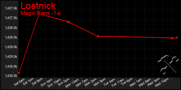 Last 7 Days Graph of Lostnick