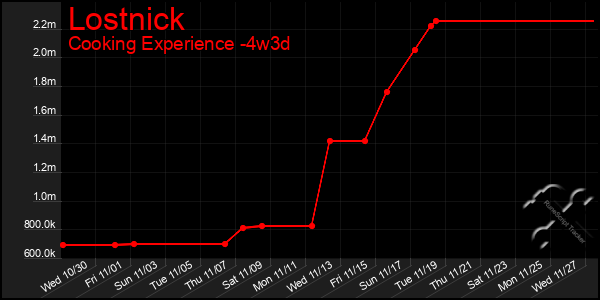 Last 31 Days Graph of Lostnick