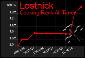 Total Graph of Lostnick