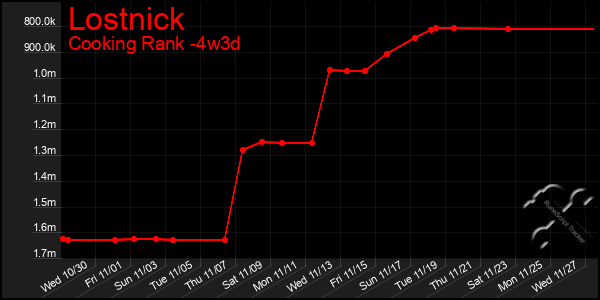 Last 31 Days Graph of Lostnick