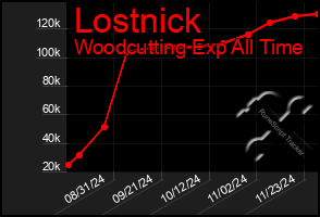 Total Graph of Lostnick