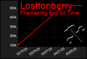 Total Graph of Losttonberry