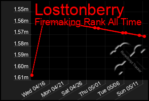 Total Graph of Losttonberry