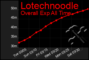 Total Graph of Lotechnoodle