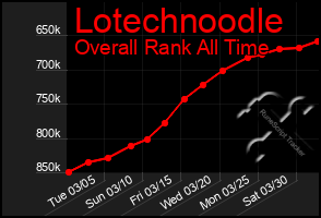 Total Graph of Lotechnoodle